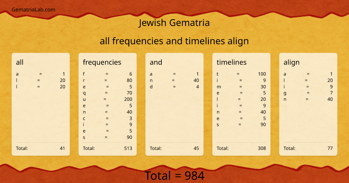 all frequencies and timelines align in jewish Gematria